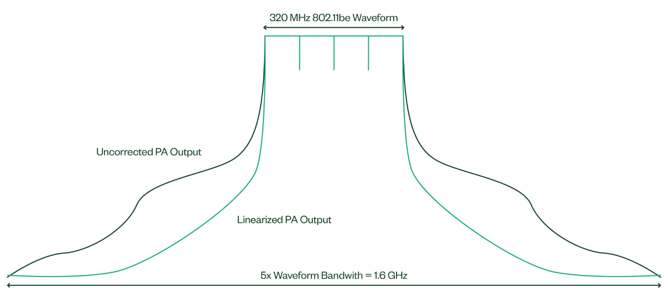 Algorithme DPD utilisant une bande passante de signal 5X